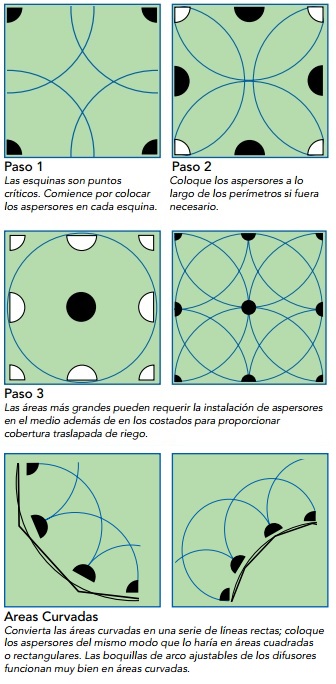 SISTEMA DE RIEGO AUTOMÁTICO: Preparar un plano del jardín
