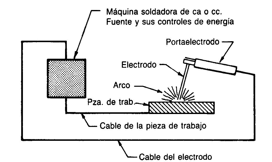 componentes básicos soldadura por arco